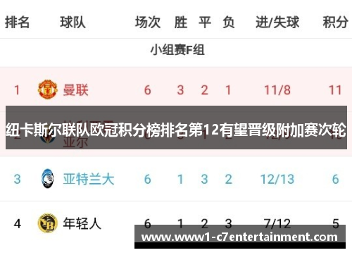 纽卡斯尔联队欧冠积分榜排名第12有望晋级附加赛次轮 纽卡斯尔联队欧冠积分榜排名第12有望晋级附加赛次轮